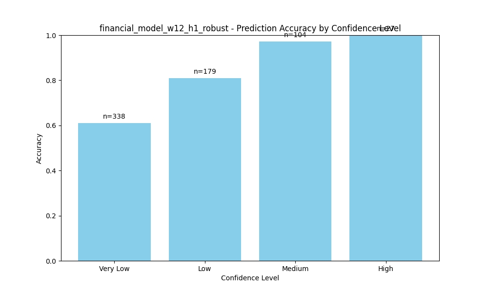 Confidence vs Accuracy